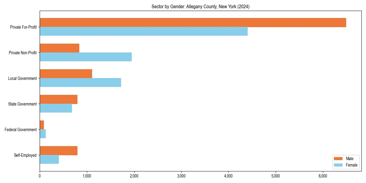 Employment sector breakdown by gender in 