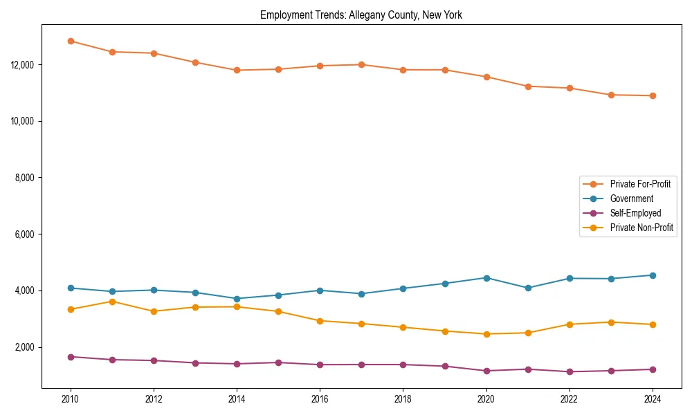 Long-term employment trends in 
