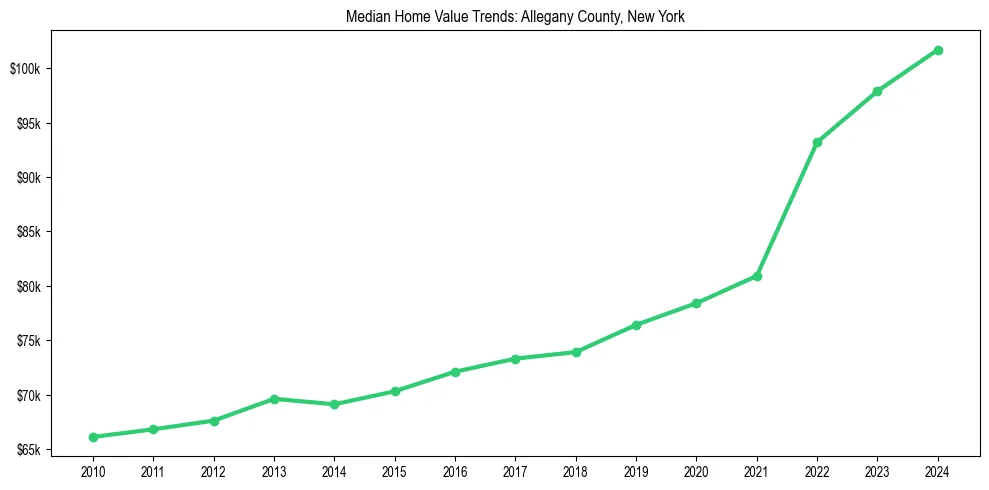 Median property value trends in 