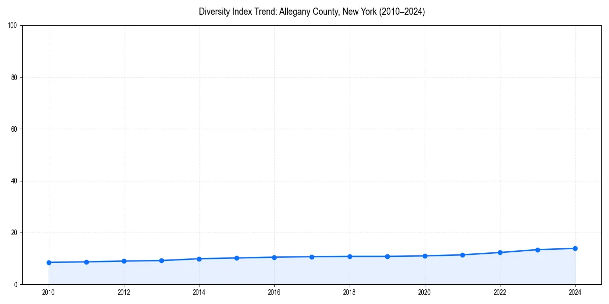 Line chart showing diversity index trends for 