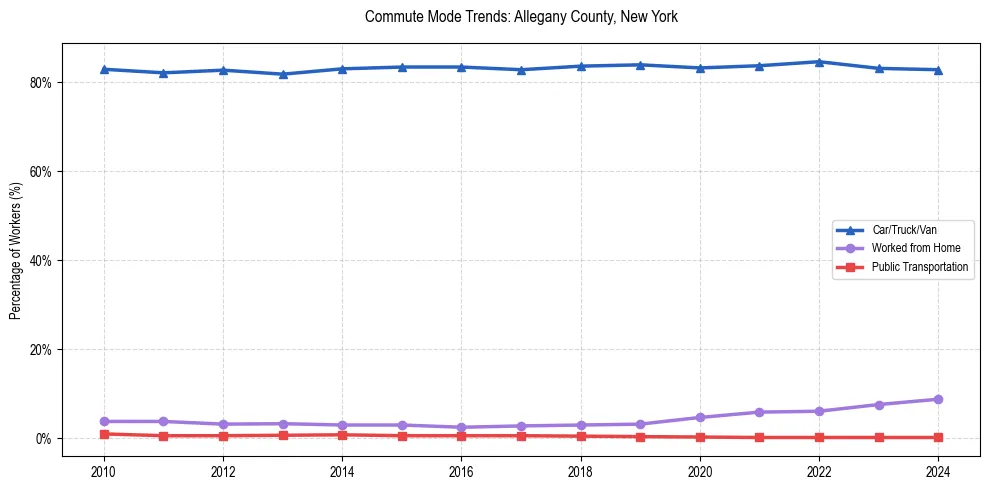 Transportation trends in Allegany County, New York