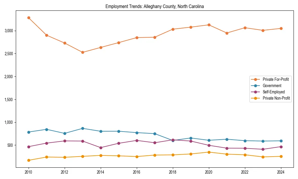 Long-term employment trends in 