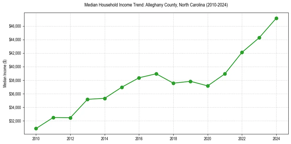Income trend for 