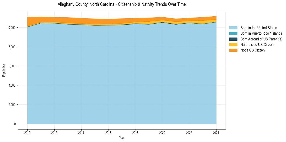 Historical nativity trends for 