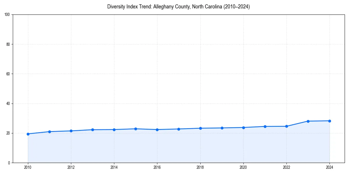 Line chart showing diversity index trends for 
