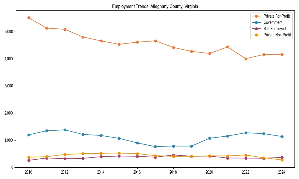 Long-term employment trends in 