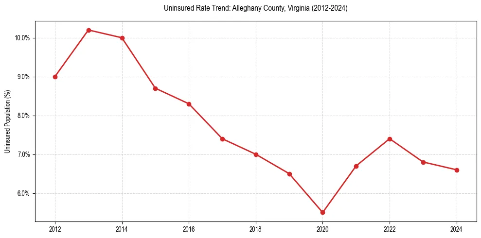 Uninsured trend chart for Alleghany County, Virginia