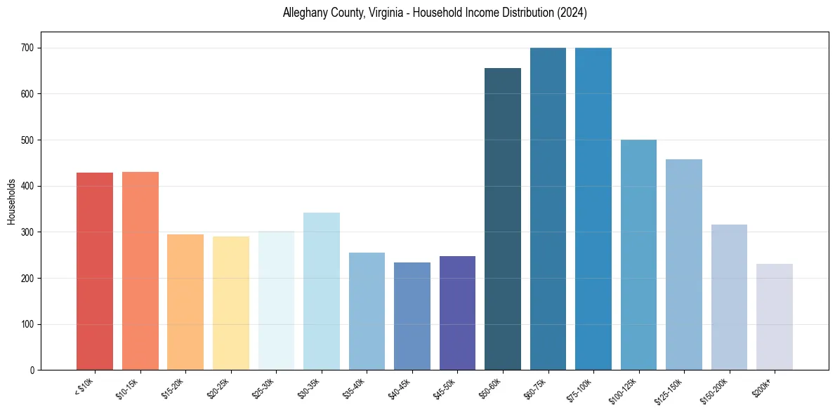 Income Distribution for 