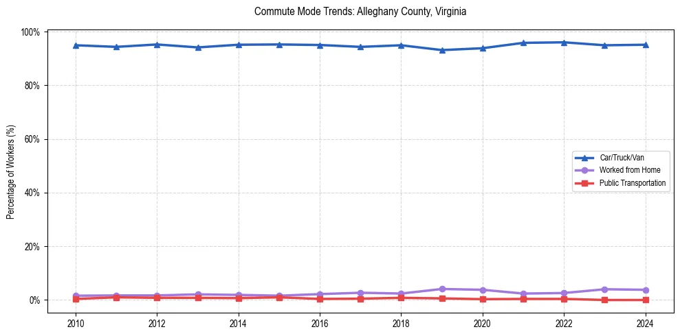 Transportation trends in Alleghany County, Virginia
