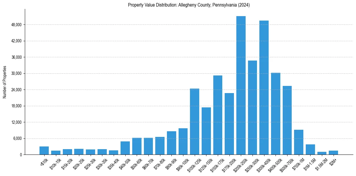 Value Distribution for
