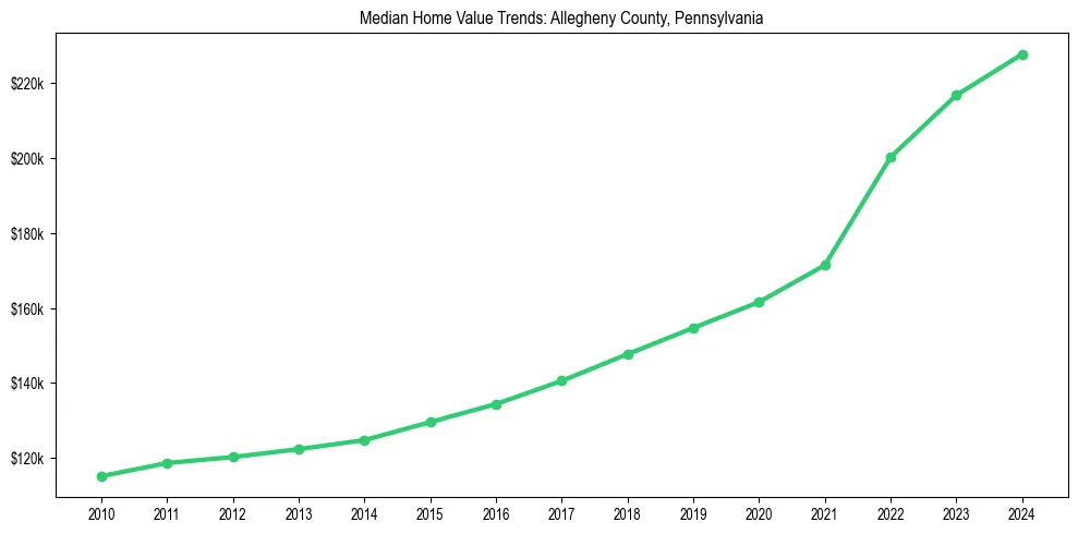 Median property value trends in