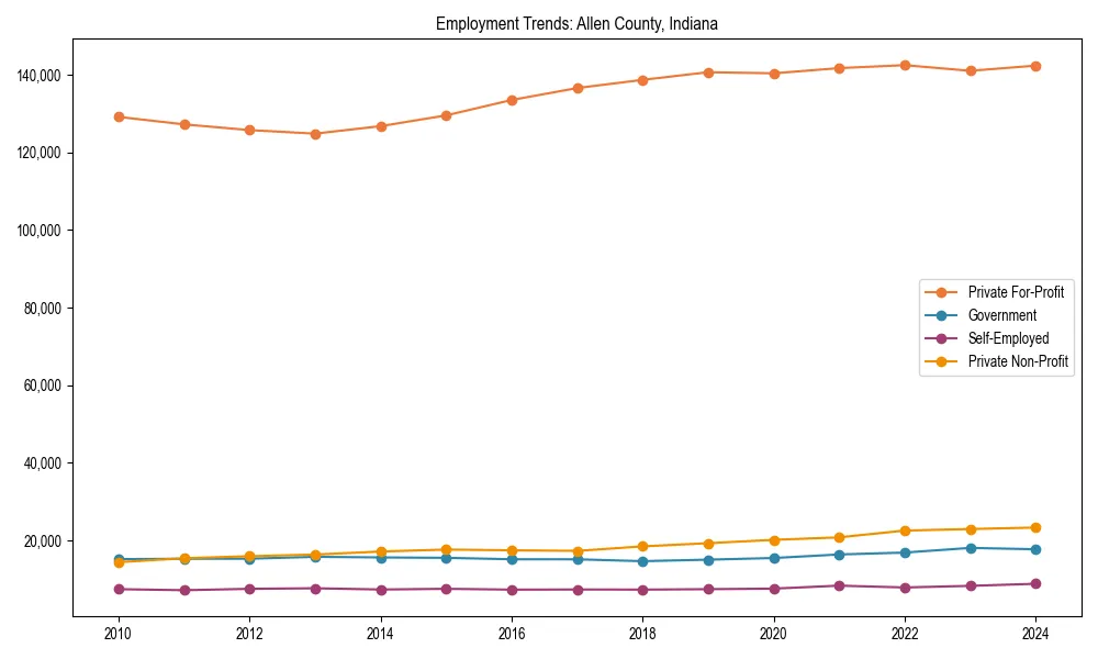 Long-term employment trends in 