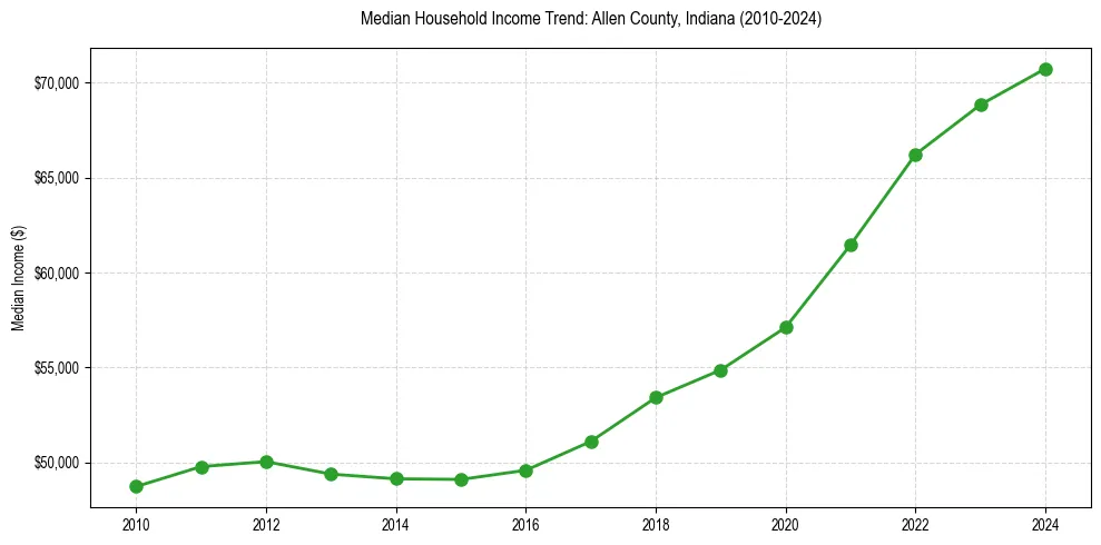 Income trend for 