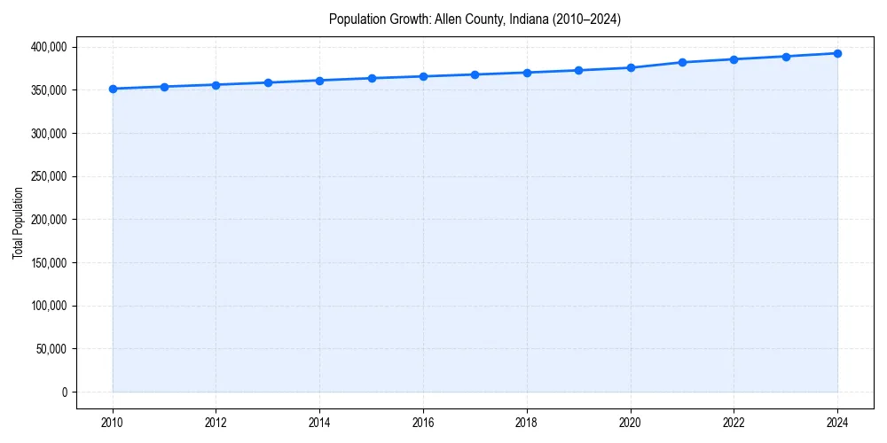 Population trends in 