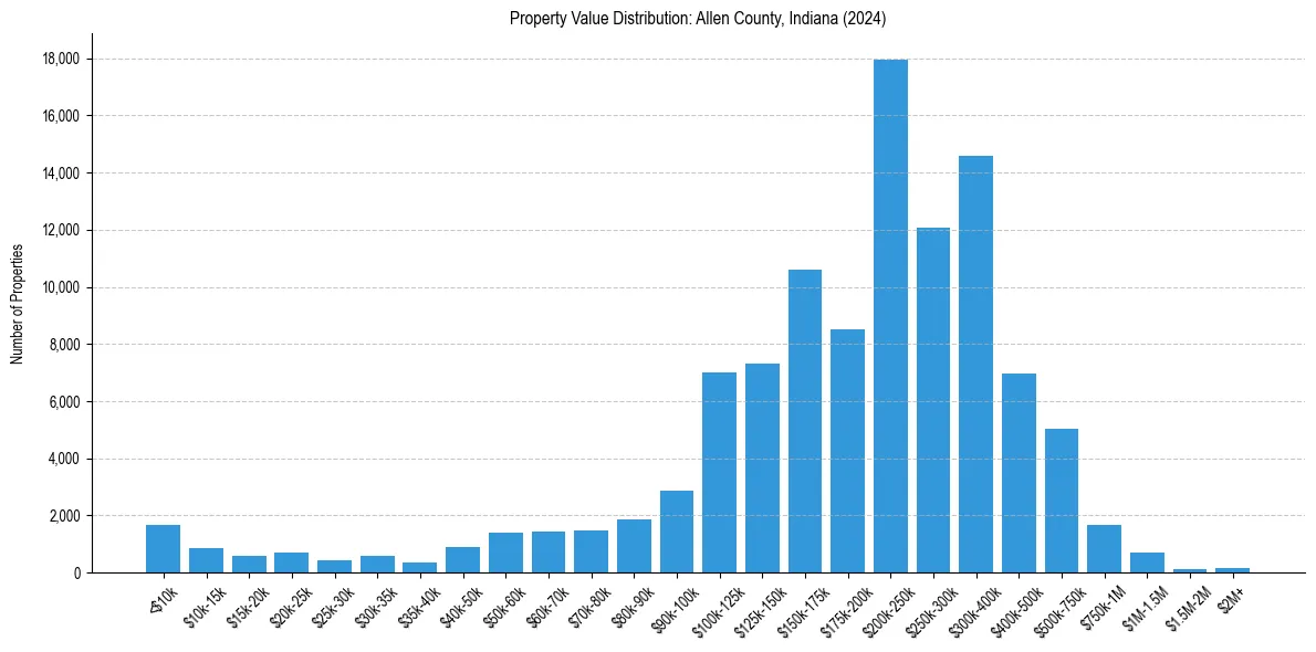 Value Distribution for 