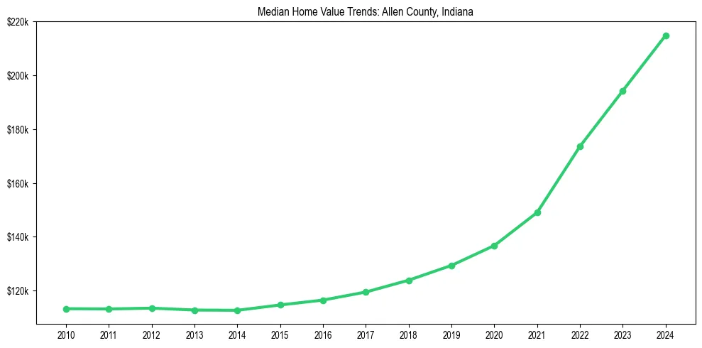 Median property value trends in 