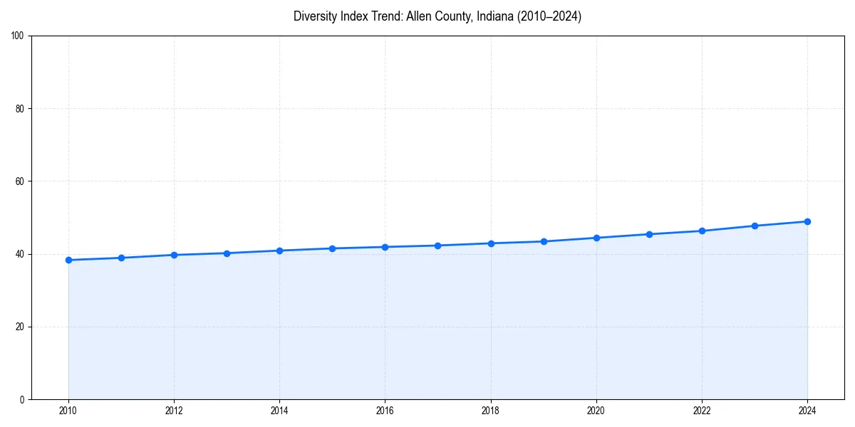 Line chart showing diversity index trends for 