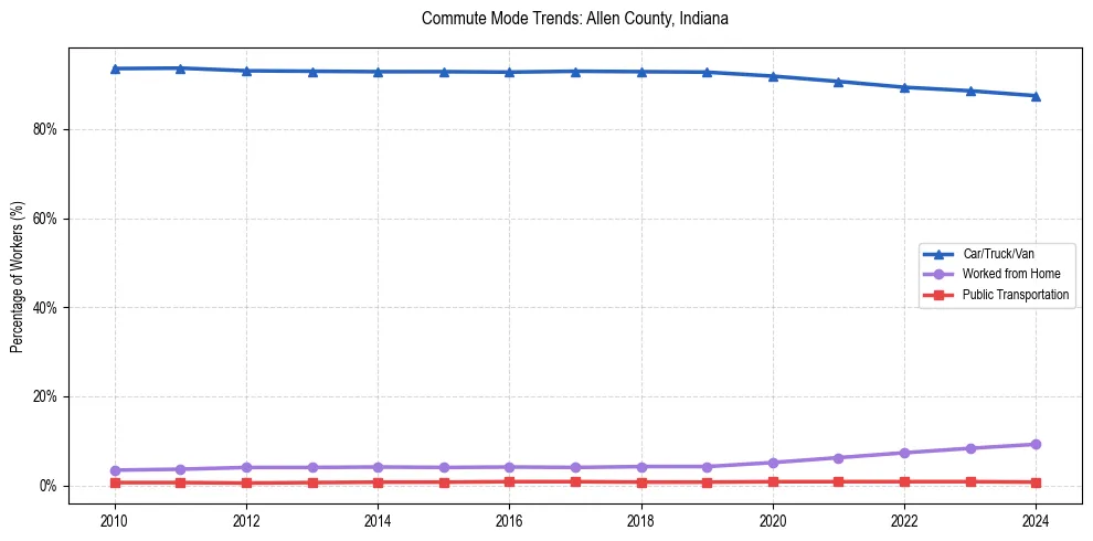 Transportation trends in Allen County, Indiana