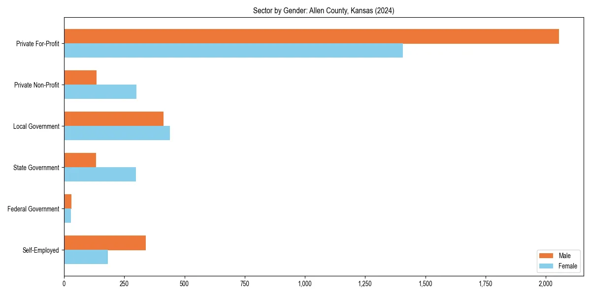 Employment sector breakdown by gender in 