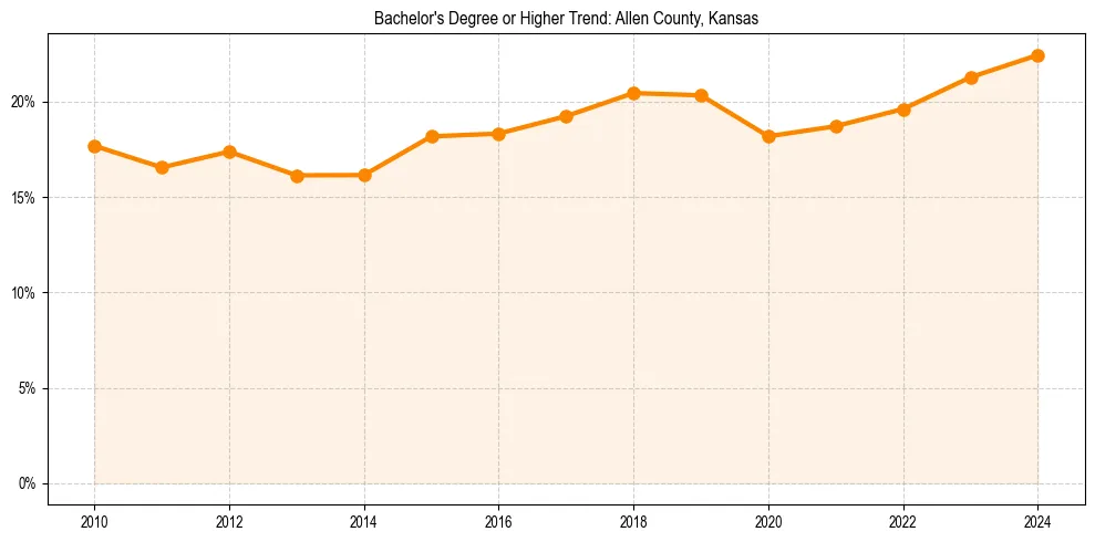 Trend chart showing bachelor degree growth in 