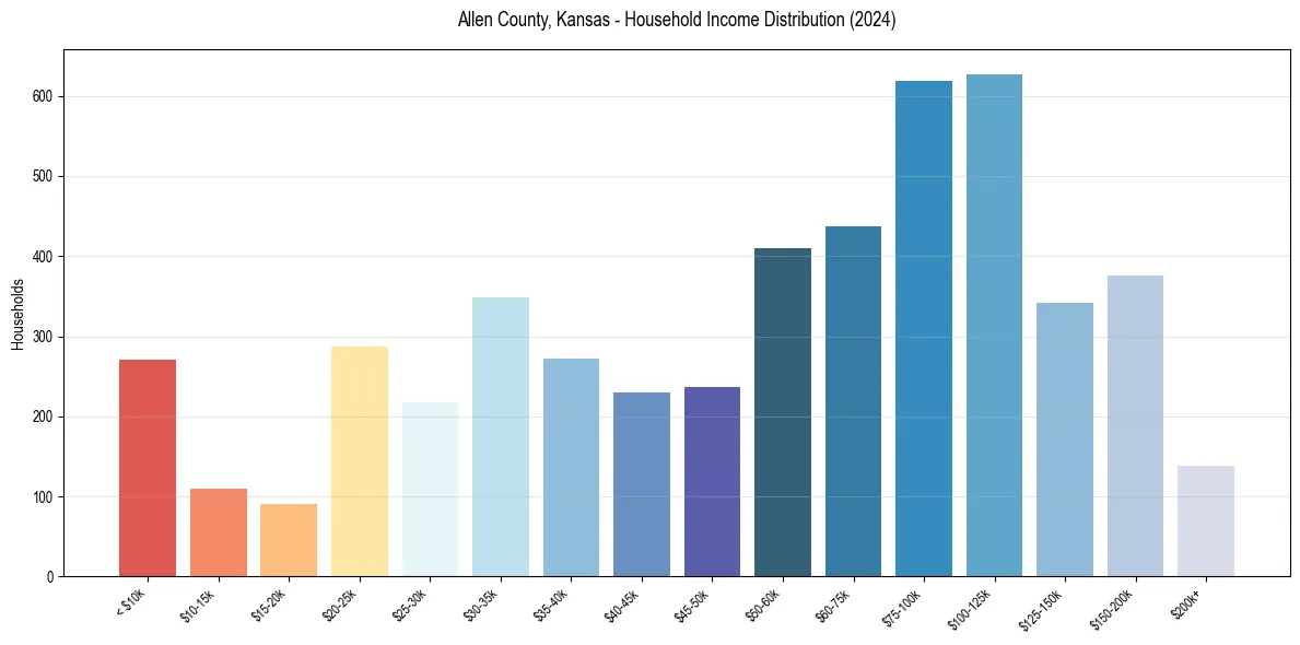 Income Distribution for 