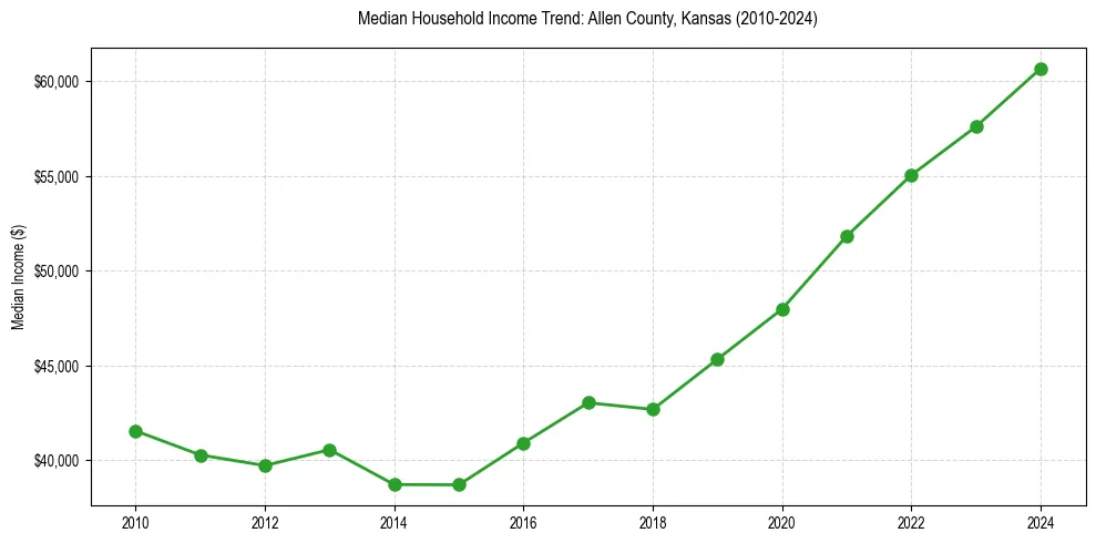Income trend for 