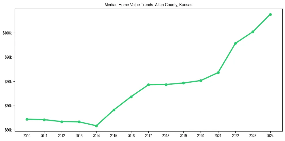 Median property value trends in 