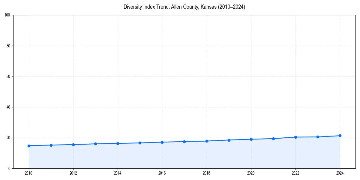 Line chart showing diversity index trends for 