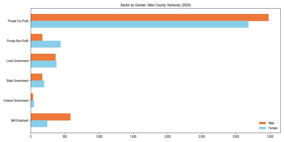 Employment sector breakdown by gender in 