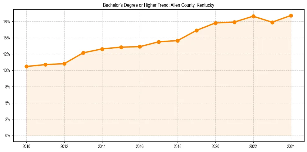 Trend chart showing bachelor degree growth in 