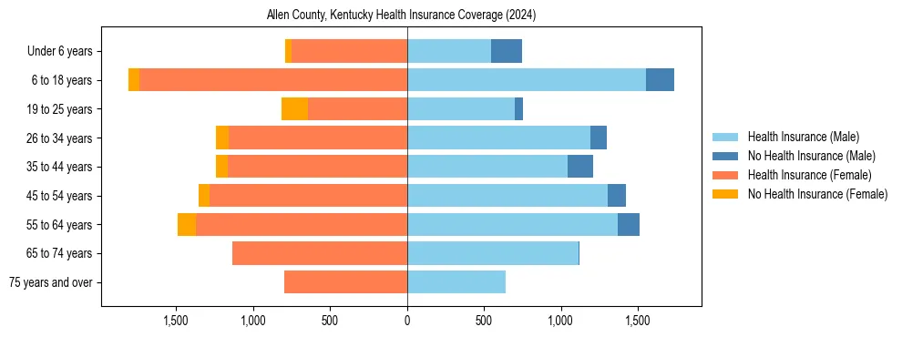 Health insurance pyramid for Allen County, Kentucky