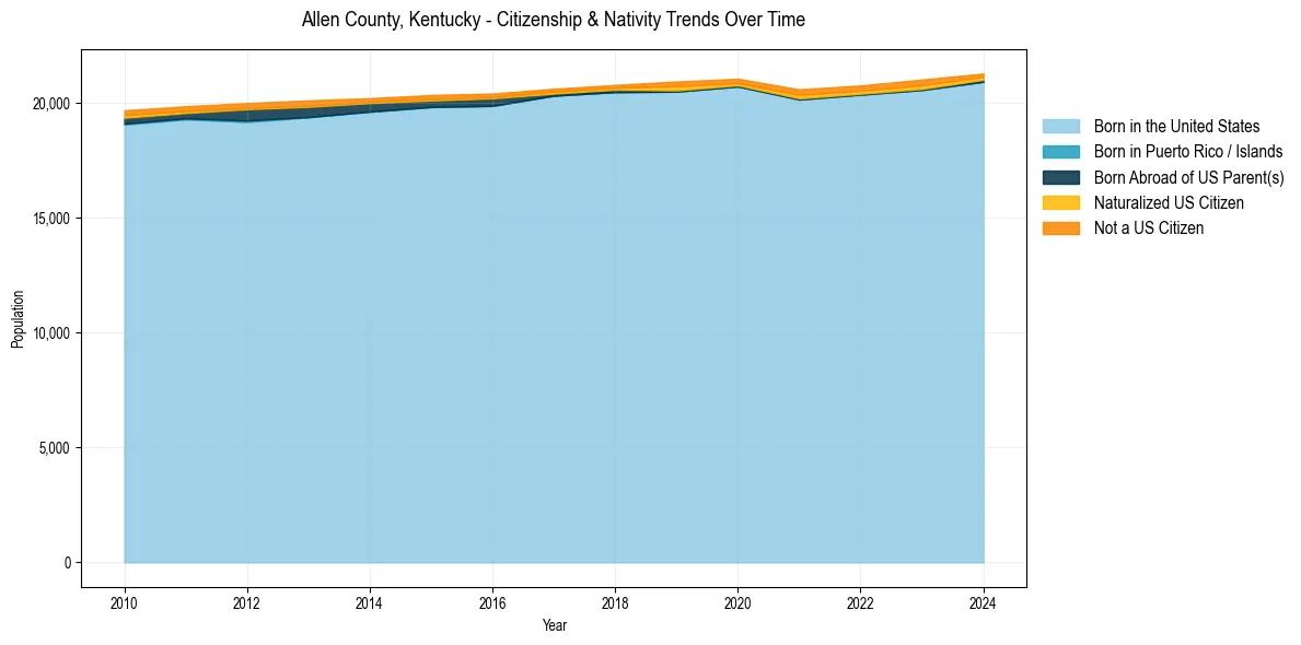 Historical nativity trends for 