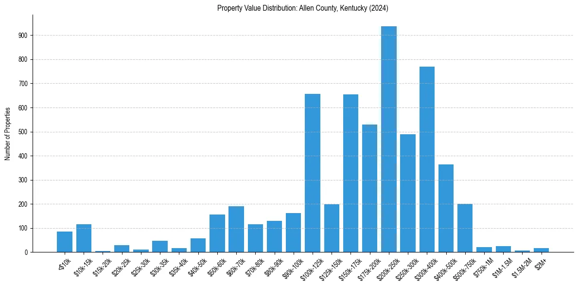 Value Distribution for 