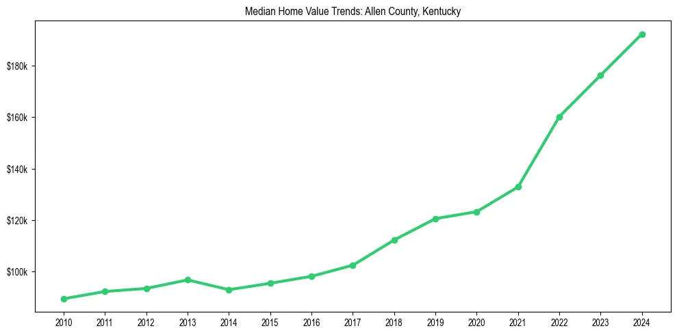 Median property value trends in 