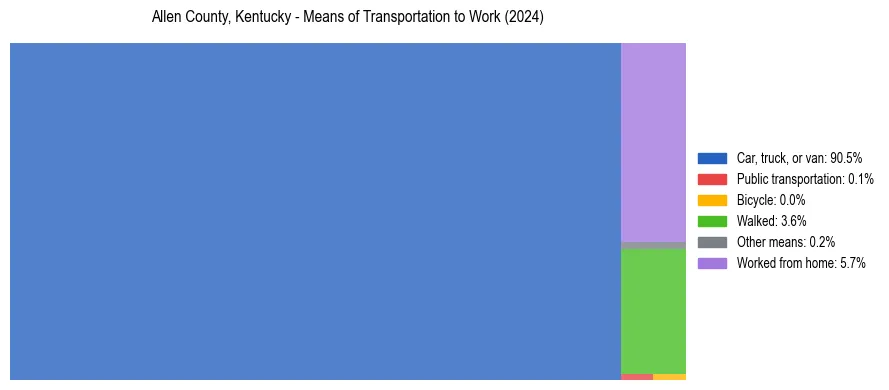 Commute modes in Allen County, Kentucky
