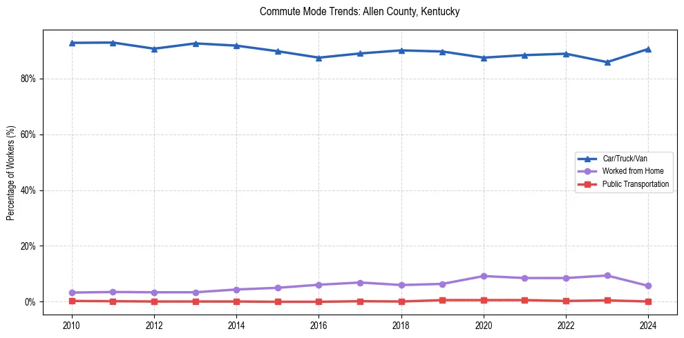 Transportation trends in Allen County, Kentucky