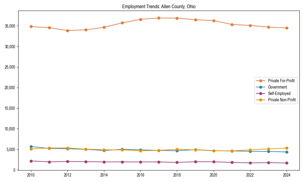 Long-term employment trends in 