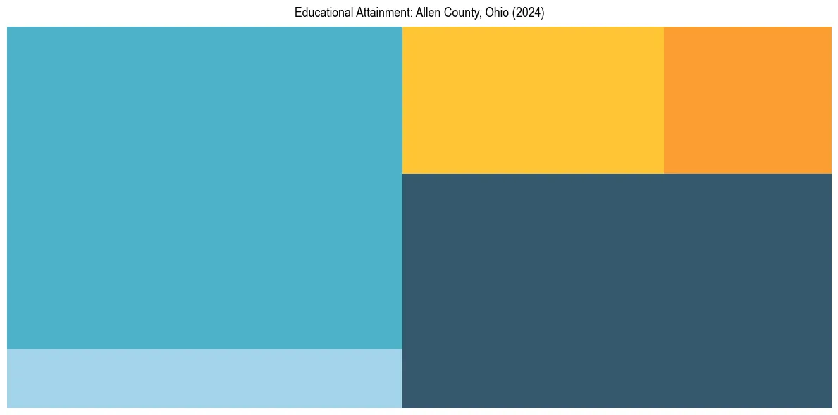 Education Treemap for  in 2024