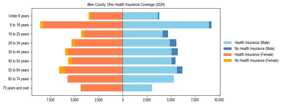 Health insurance pyramid for Allen County, Ohio
