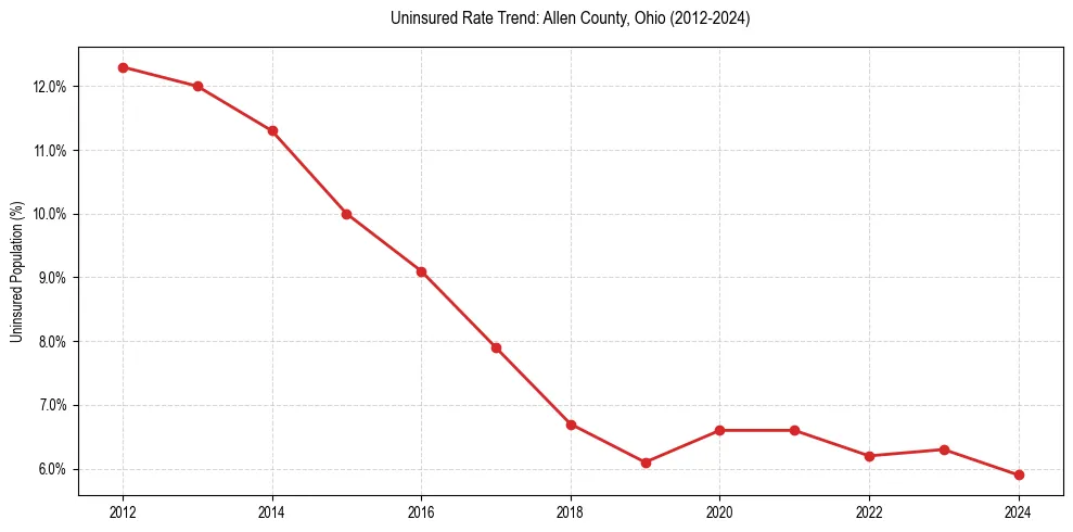 Uninsured trend chart for Allen County, Ohio