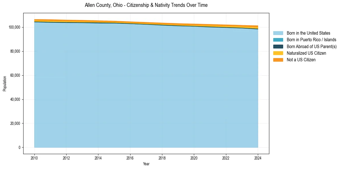 Historical nativity trends for 