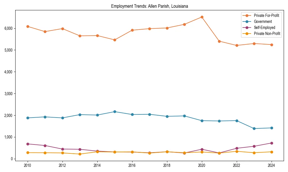 Long-term employment trends in 