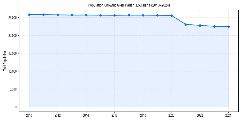 Population trends in 