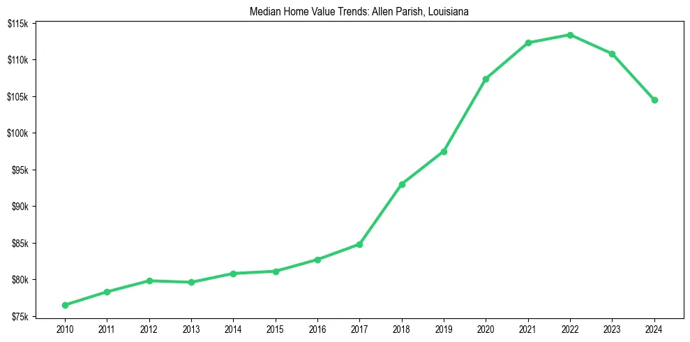 Median property value trends in 