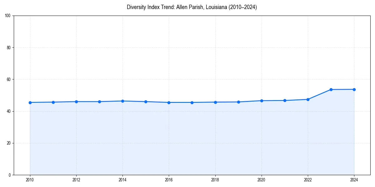 Line chart showing diversity index trends for 