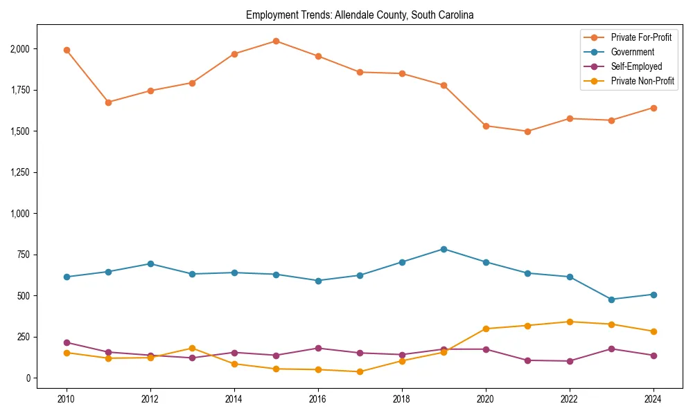 Long-term employment trends in 