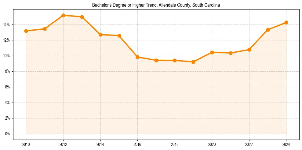 Trend chart showing bachelor degree growth in 
