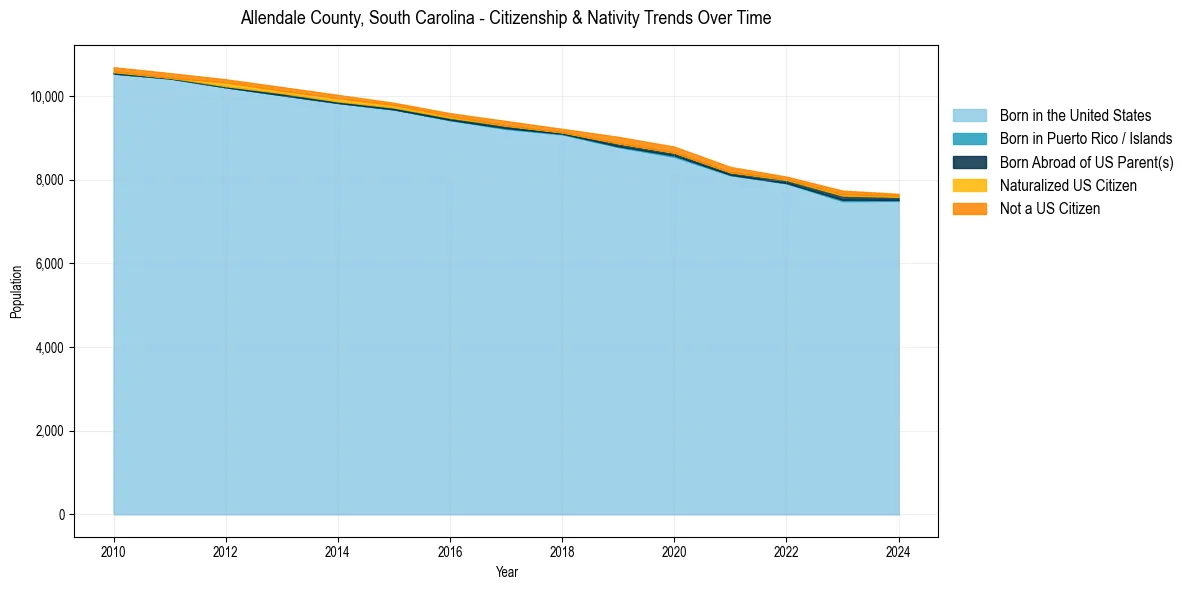 Historical nativity trends for 