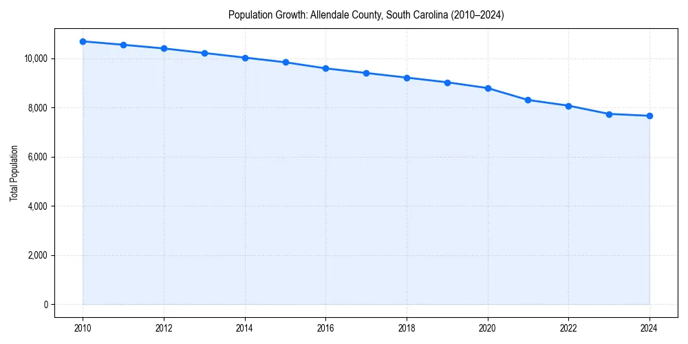 Population trends in 