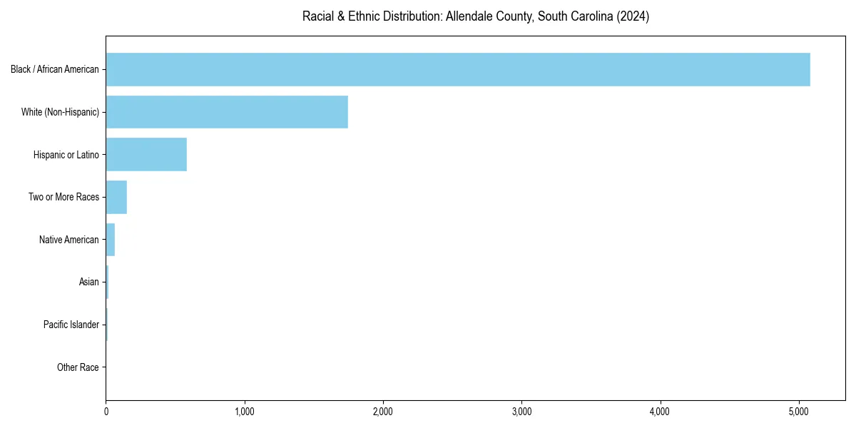 Bar chart showing racial distribution in  for 2024